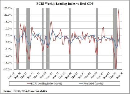 10.1.2010ECRIWeeklyLeadingIndexG3_2