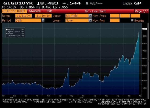 Irish-bond-yields