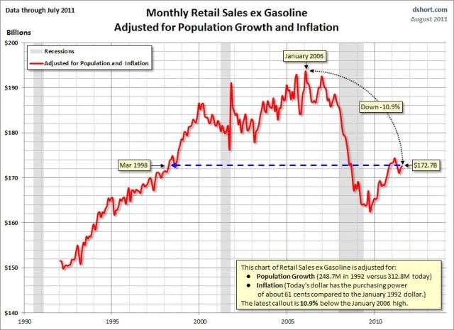 Retail-Sales-ex-gas-adjusted-for-population-and-inflation