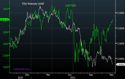 SP500_vs_treasury_yields