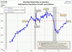 Retail-Sales-ex-gas-adjusted-for-population-and-inflation