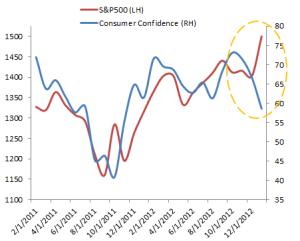 SP500-vs-consumer-confidence