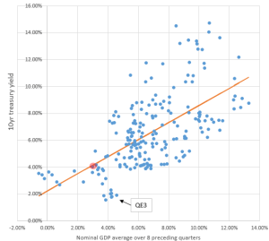 Yield-vs-GDP
